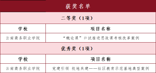 云商 · 喜报 | 荣获全国二等奖1项 优秀奖1项